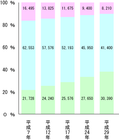 人口と世帯の動向（グラフ）
