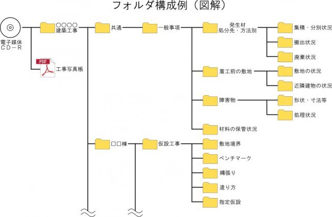 フォルダ構成例の画像