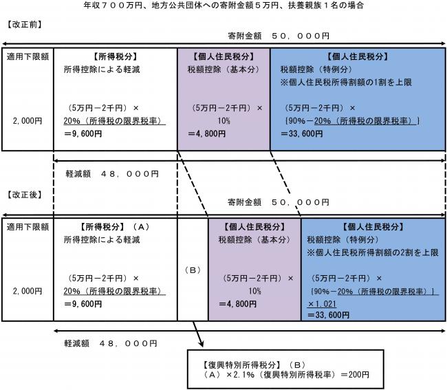  計算例（ふるさと納税分）の画像