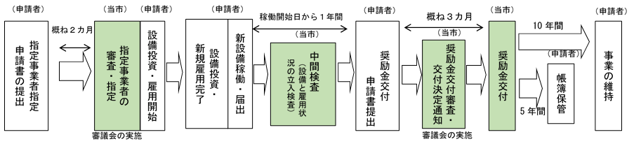 企業立地奨励金交付の流れ図