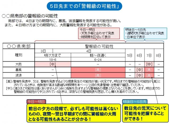 警報級の可能性