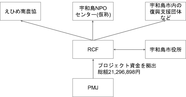 プロジェクト推進体制の画像