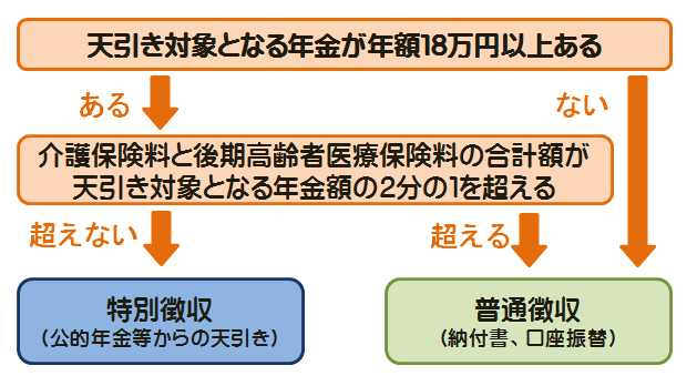 保険料の納め方