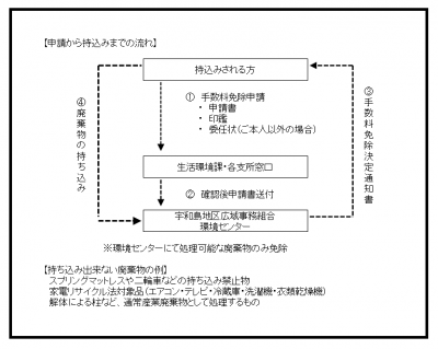 申請から持込みまでの流れ