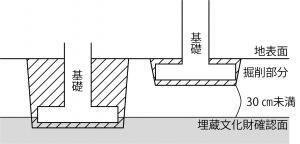 発掘指示