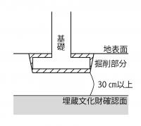 保護層確保