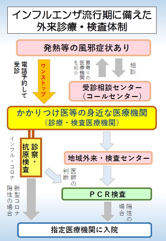 発熱などの風邪症状がある場合、まずはかかりつけ医に電話相談してください。かかりつけ医を持たない場合は受診相談センター（089-909-3483）へ電話で相談してください