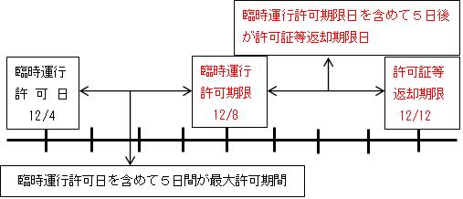 許可期間