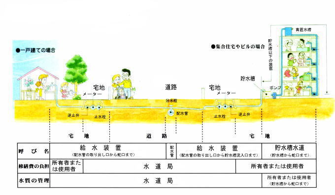 ご家庭への給水方式