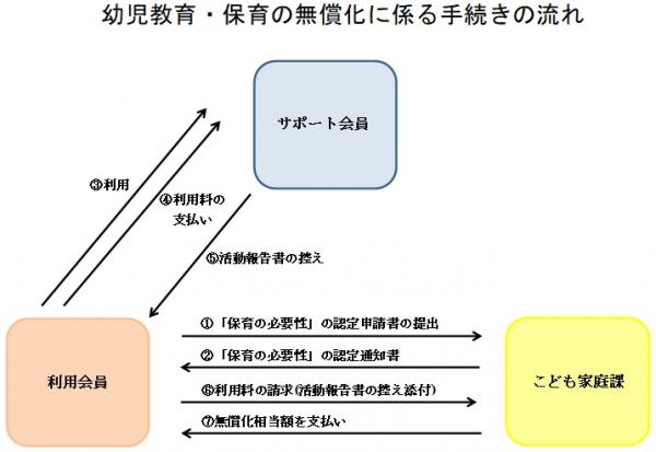 無償化に係る手続の流れ