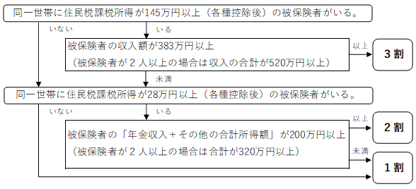 保険料フロー