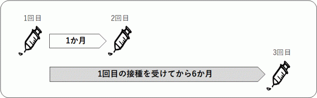 サーバリックス接種間隔