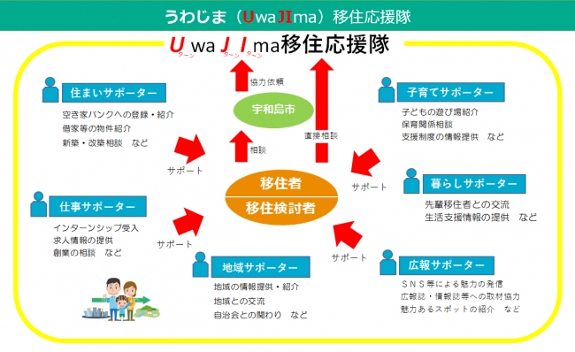 うわじま移住応援隊