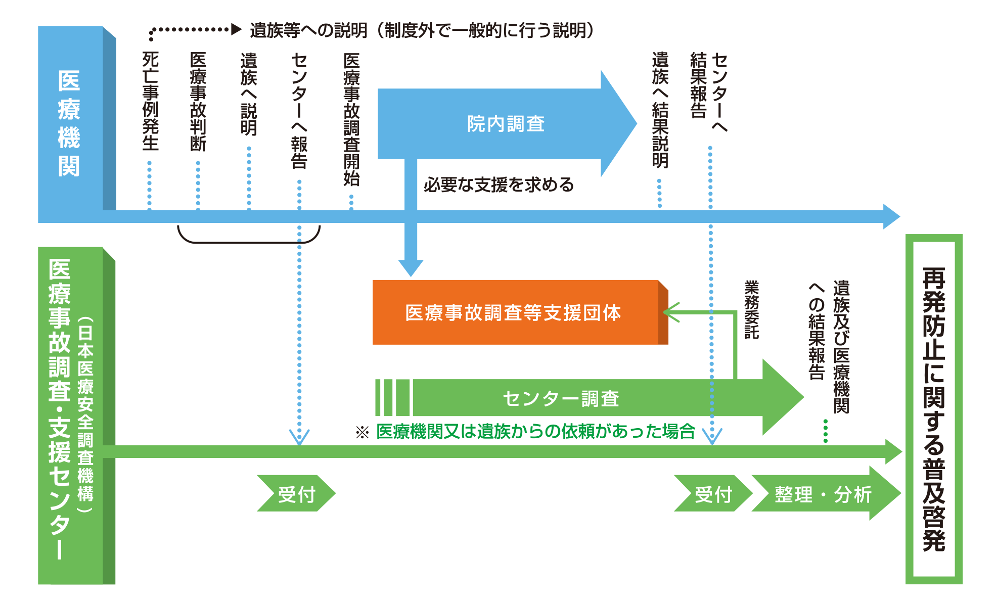 医療事故の流れについて