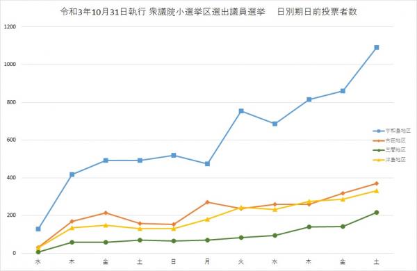 R3衆議小選挙区日別投票者数