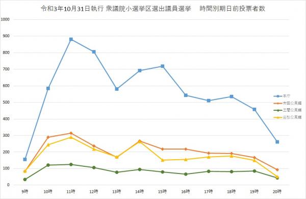 R3衆議小選挙区時間別投票者数