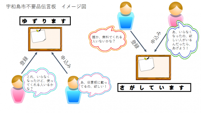 不要品伝言板　イメージ図