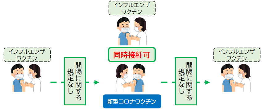 インフルエンザワクチンとの関係