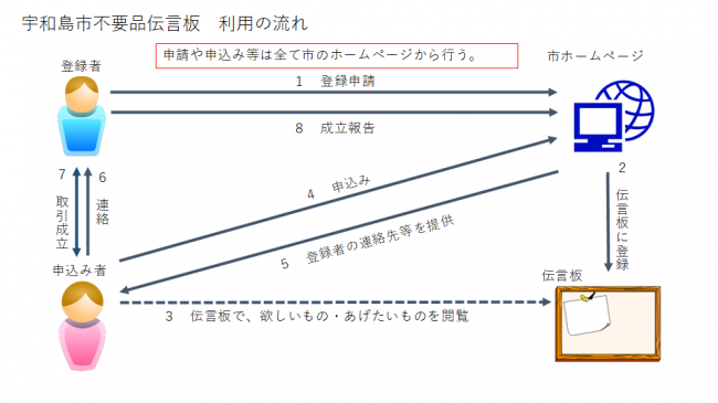 利用の流れ