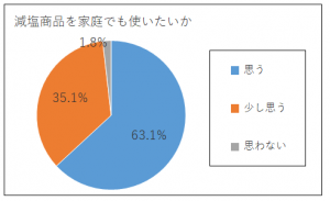 食改：商品の使用