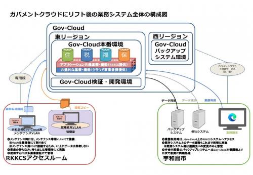 ガバメントクラウドリフト後の構成図