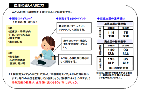 血圧測定の方法