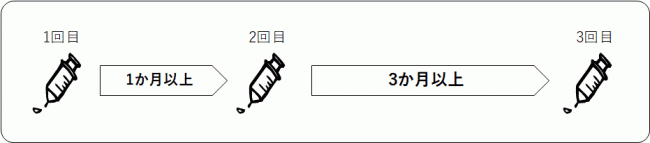 ガーダシル外接種間隔