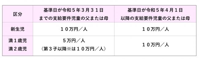 子育て応援給付金支給額