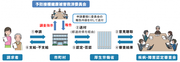 給付までの流れ