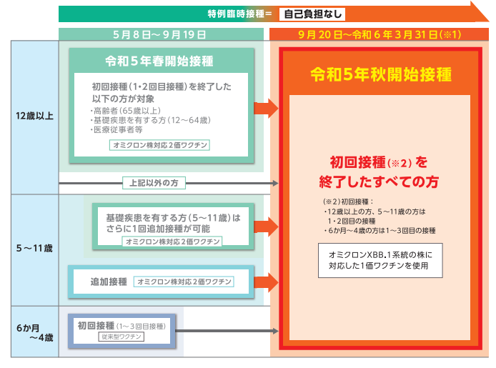 9月20日以降の接種（図解）