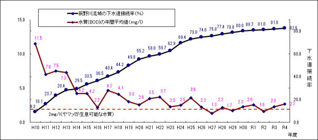 R5辰野川BOD