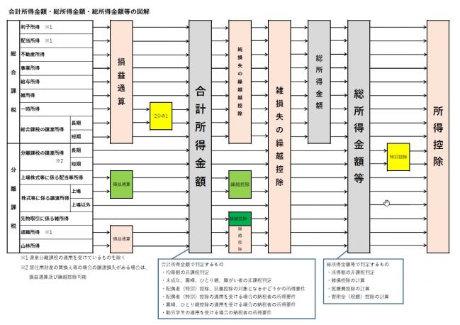 合計所得金額、総所得金額、総所得金額等の図解