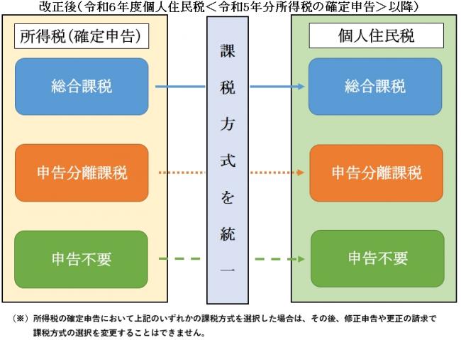 【改正後】上場株式等配当所得等や譲渡所得に係る課税方式についての図解