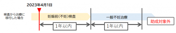 不妊検査等助成対象期間1