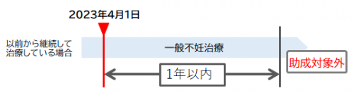 不妊検査等助成対象期間2