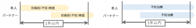 不妊検査等助成対象期間