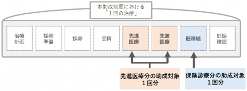 生殖補助医療助成回数のイメージ