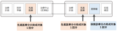 生殖補助医療助成回数のイメージ2