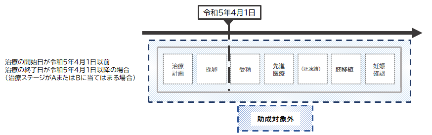 令和5年4月1日をまたいで胚移植をした場合1