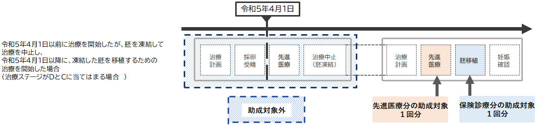 令和5年4月1日をまたいで胚移植をした場合２