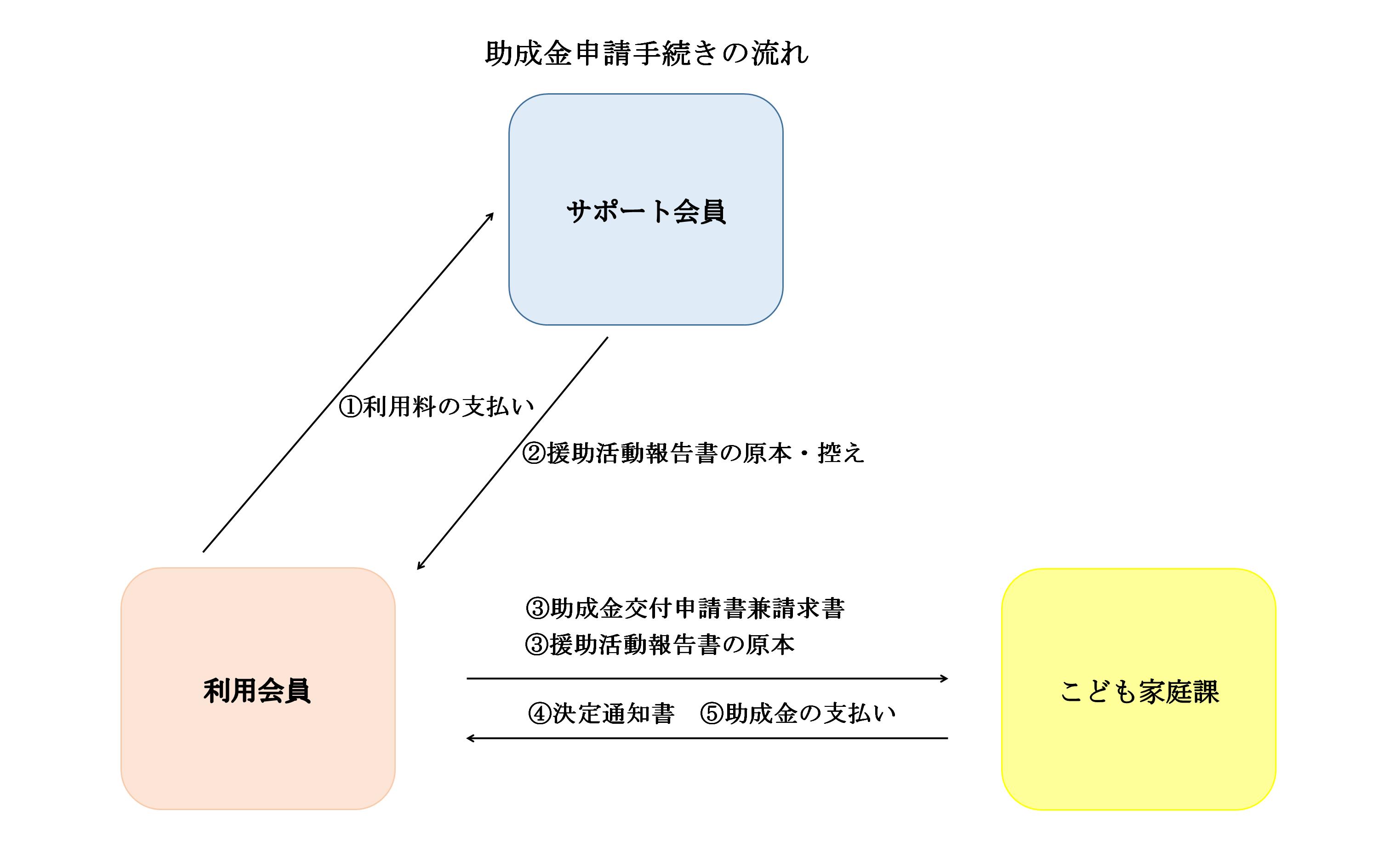 申請の流れ(利用会員)