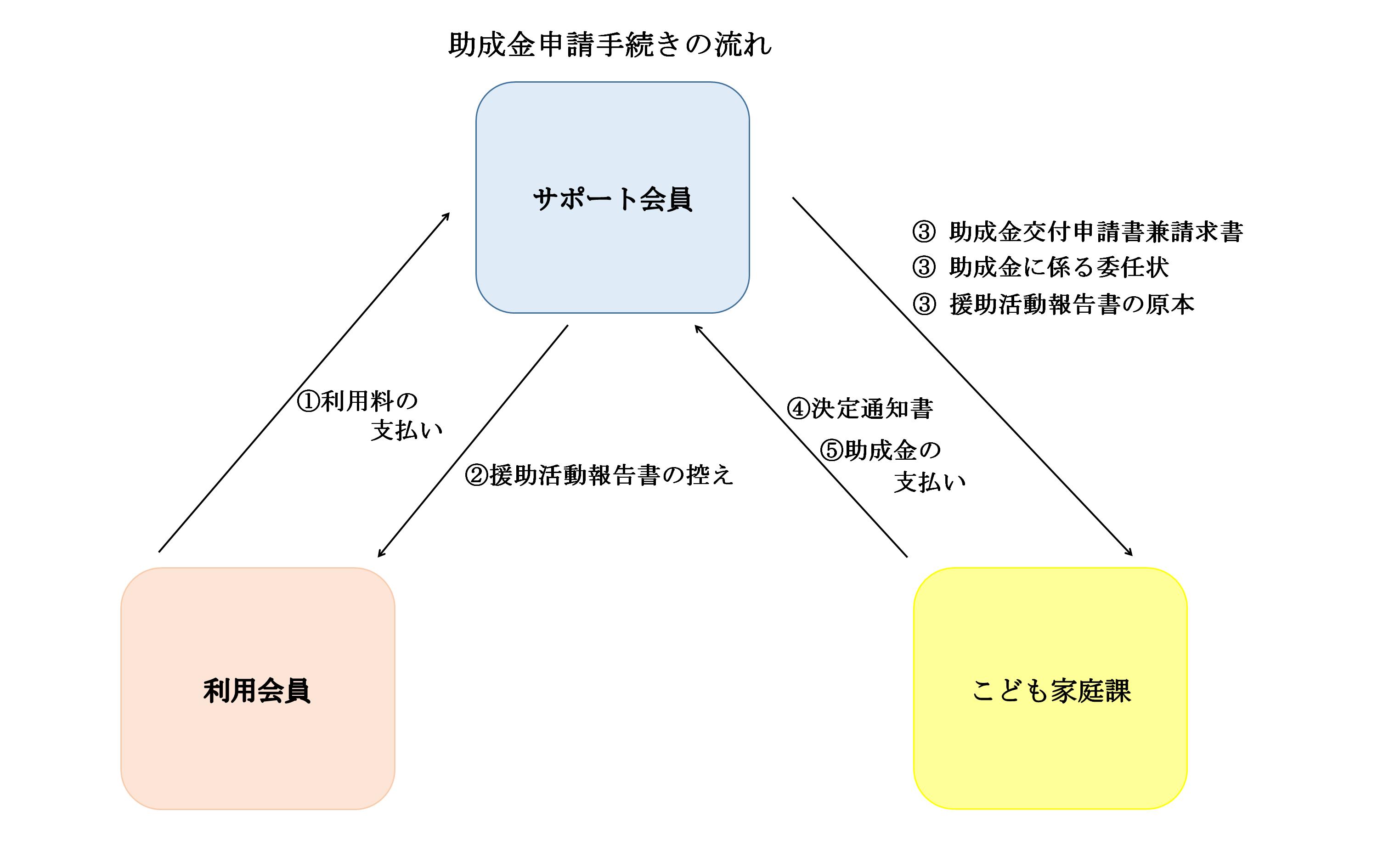 申請の流れ( サポート会員)