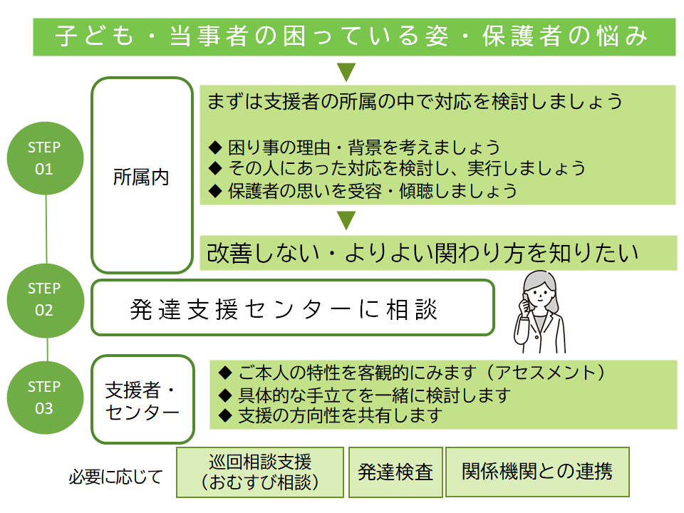 支援者からの相談の流れ