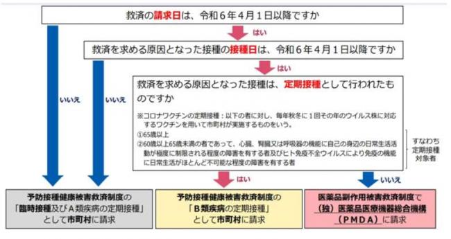 令和6年度4月以降の健康被害救済制度の取り扱いについて