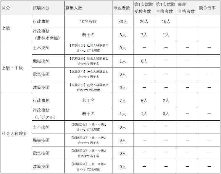 R7試験実施状況（第１期）