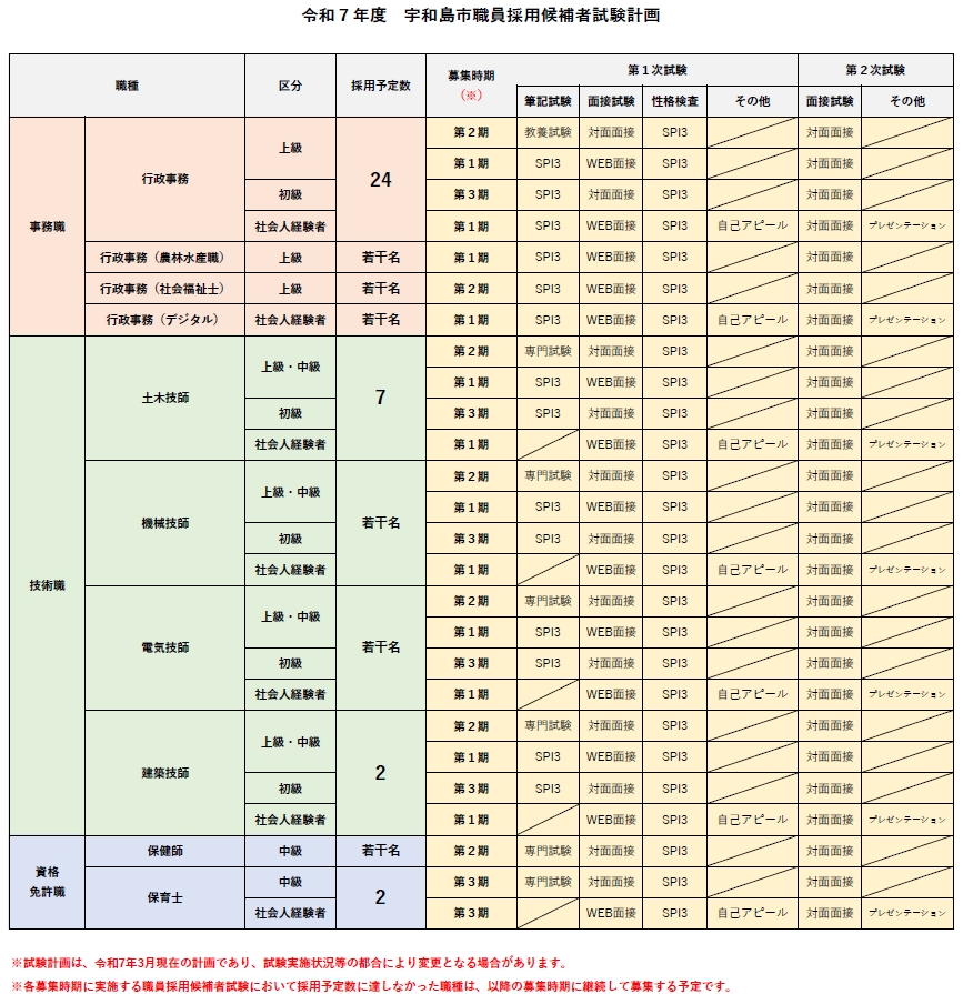 宇和島市職員試験計画表
