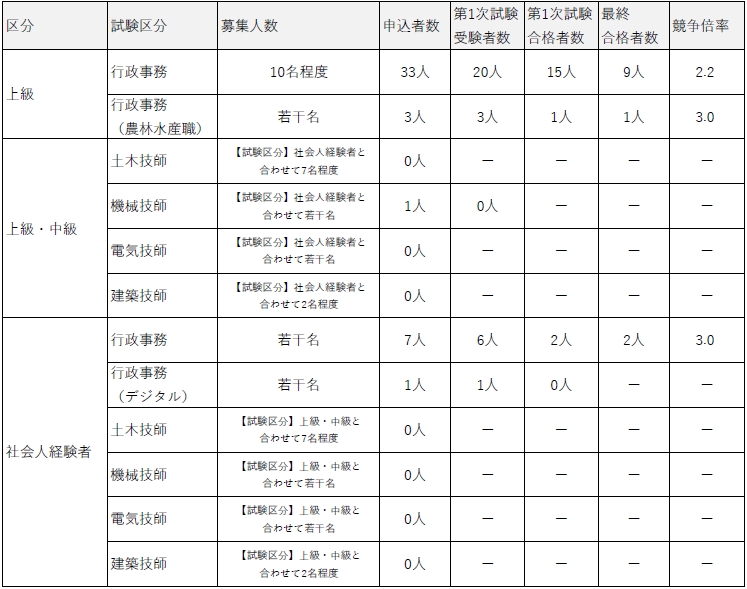 R7試験実施状況（第１期）