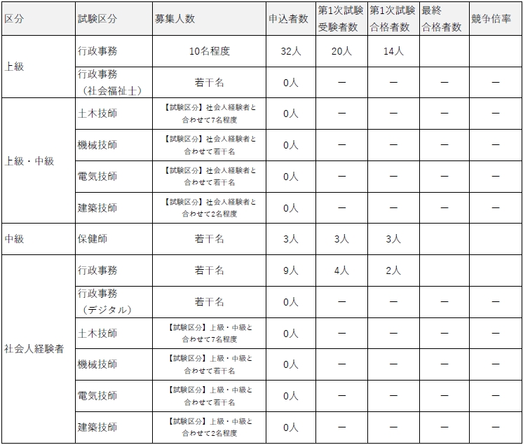 R7試験実施状況（第２期）
