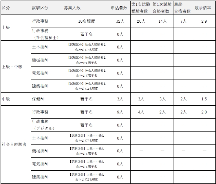 R7試験実施状況（第２期）