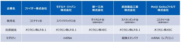 令和7年度コロナワクチンの製造メーカーについて